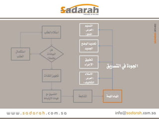خوارزميات صدارة.. الجودة في التسويق.. مختصر العرض.. عرض