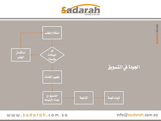 خوارزميات صدارة.. الجودة في التسويق.. مختصر العرض.. عرض