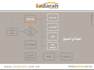 خوارزميات صدارة.. الجودة في التسويق.. مختصر العرض.. عرض