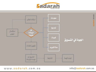 خوارزميات صدارة.. الجودة في التسويق.. مختصر العرض.. عرض