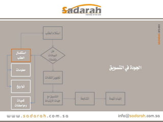 خوارزميات صدارة.. الجودة في التسويق.. مختصر العرض.. عرض