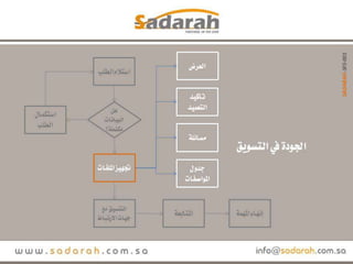 خوارزميات صدارة.. الجودة في التسويق.. مختصر العرض.. عرض