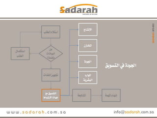 خوارزميات صدارة.. الجودة في التسويق.. مختصر العرض.. عرض