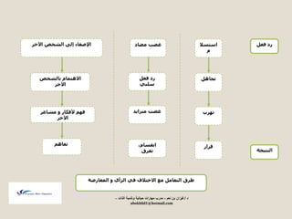 سد فؼ كشق ا زٌؼب غِ الاخزلاف فٟ ا شٌأٞ ٚ ا ؼٌّبسفخ 
ا زٌٕ ١دخ 
اصزضلا 
ردب رٙشة 
لشاس 
غقت قِبد 
سد فؼ ص جٍٟ 
غقت زِزا ٠ذ 
ا مٔضب ،َ 
رفشق 
الإؽغبء إ ٌٝ ا غٌخؼ ا ٢خش 
الا ز٘ بّ ثب غٌخؼ 
ا ٢خش 
فٙ لأفىبس ٚ غِبػش 
ا ٢خش 
رفب د / ف زٌان بن نعم - مدرب مهارات ح اٌت ةٌ وتنم ةٌ الذات – 
abokhlid1@hotmail.com 
 