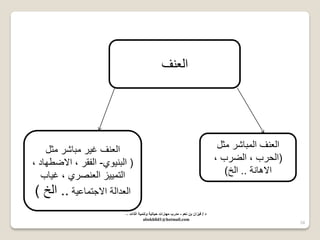 34 
العنف 
العنف غ رٌ مباشر مثل 
) البن وٌي- الفقر ، الاضطهاد ، 
التم زٌٌ العنصري ، غ اٌب 
العدالة الاجتماع ةٌ .. الخ ( 
العنف المباشر مثل 
)الحرب ، الضرب ، 
الاهانة .. الخ( 
د / ف زٌان بن نعم - مدرب مهارات ح اٌت ةٌ وتنم ةٌ الذات – 
abokhlid1@hotmail.com 
 