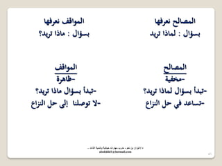 41 
المصالح نعرفها 
بسؤال : لماذا تريد 
المواقف نعرفها 
بسؤال : ماذا تريد؟ 
المصالح 
- مخفية 
- تبدأ بسؤال لماذا تريد؟ 
- تساعد في حل النزاع 
المواقف 
- ظاىرة 
- تبدأ بسؤال ماذا تريد؟ 
- لا توصلنا إلى حل النزاع 
د / ف زٌان بن نعم - مدرب مهارات ح اٌت ةٌ وتنم ةٌ الذات – 
abokhlid1@hotmail.com 
 