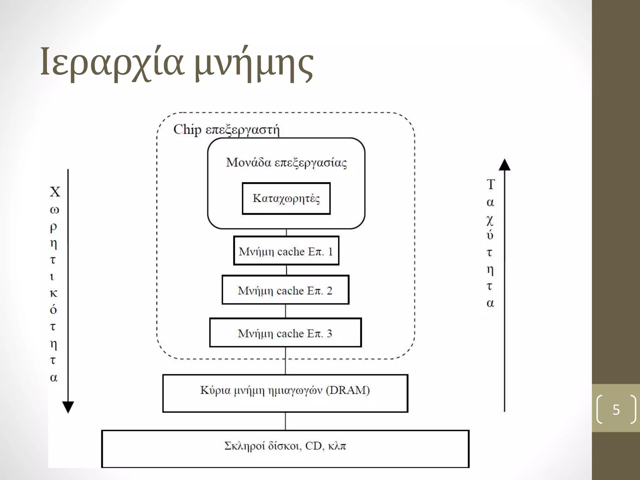 Ιεραρχία μνήμης 
5 
 