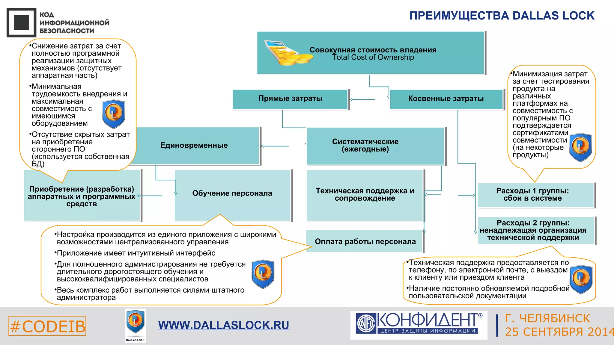 ПРЕИМУЩЕСТВА DALLAS LOCK 
ЕКАТЕРИНБУРГ 
#CODEIB 4 СЕНТЯБРЯ 2014 APPLE INC. 
CALIFORNIA, USA 
Г. ЧЕЛЯБИНСК 
WWW.DALLASLOCK.RU 25 СЕНТЯБРЯ 2014 
Приобретение (разработка) 
аппаратных и программных 
средств 
Техническая поддержка и 
Обучение персонала сопровождение 
Оплата работы персонала 
Расходы 1 группы: 
сбои в системе 
Расходы 2 группы: 
ненадлежащая организация 
технической поддержки 
Совокупная стоимость владения 
Total Cost of Ownership 
Прямые затраты Косвенные затраты 
Систематические 
Единовременные (ежегодные) 
•Снижение затрат за счет 
полностью программной 
реализации защитных 
механизмов (отсутствует 
аппаратная часть) 
•Минимальная 
трудоемкость внедрения и 
максимальная 
совместимость с 
имеющимся 
оборудованием 
•Отсутствие скрытых затрат 
на приобретение 
стороннего ПО 
(используется собственная 
БД) 
•Минимизация затрат 
за счет тестирования 
продукта на 
различных 
платформах на 
совместимость с 
популярным ПО 
подтверждается 
сертификатами 
совместимости 
(на некоторые 
продукты) 
•Техническая поддержка предоставляется по 
телефону, по электронной почте, с выездом 
к клиенту или приездом клиента 
•Наличие постоянно обновляемой подробной 
пользовательской документации 
•Настройка производится из единого приложения с широкими 
возможностями централизованного управления 
•Приложение имеет интуитивный интерфейс 
•Для полноценного администрирования не требуется 
длительного дорогостоящего обучения и 
высококвалифицированных специалистов 
•Весь комплекс работ выполняется силами штатного 
администратора 
 