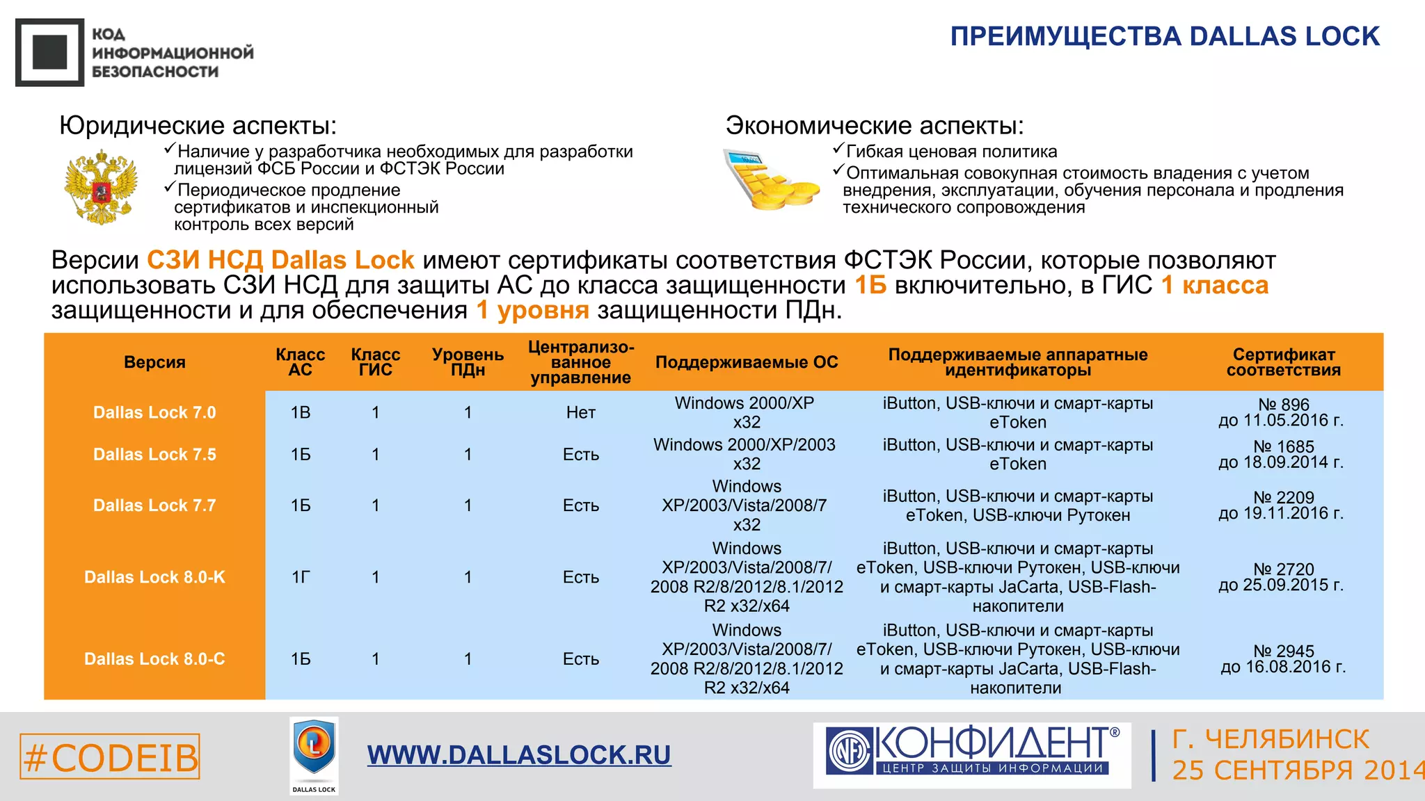 ПРЕИМУЩЕСТВА DALLAS LOCK 
Гибкая ценовая политика 
Оптимальная совокупная стоимость владения с учетом 
внедрения, эксплуатации, обучения персонала и продления 
технического сопровождения 
ЕКАТЕРИНБУРГ 
Экономические аспекты: 
#CODEIB 4 СЕНТЯБРЯ 2014 APPLE INC. 
CALIFORNIA, USA 
Г. ЧЕЛЯБИНСК 
WWW.DALLASLOCK.RU 25 СЕНТЯБРЯ 2014 
Юридические аспекты: 
Наличие у разработчика необходимых для разработки 
лицензий ФСБ России и ФСТЭК России 
Периодическое продление 
сертификатов и инспекционный 
контроль всех версий 
Версии СЗИ НСД Dallas Lock имеют сертификаты соответствия ФСТЭК России, которые позволяют 
использовать СЗИ НСД для защиты АС до класса защищенности 1Б включительно, в ГИС 1 класса 
защищенности и для обеспечения 1 уровня защищенности ПДн. 
Версия Класс 
АС 
Класс 
ГИС 
Уровень 
ПДн 
Централизо- 
ванное 
управление 
Поддерживаемые ОС Поддерживаемые аппаратные 
идентификаторы 
Сертификат 
соответствия 
Dallas Lock 7.0 1В 1 1 Нет Windows 2000/XP 
х32 
iButton, USB-ключи и смарт-карты 
eToken 
№ 896 
до 11.05.2016 г. 
Dallas Lock 7.5 1Б 1 1 Есть Windows 2000/XP/2003 
х32 
iButton, USB-ключи и смарт-карты 
eToken 
№ 1685 
до 18.09.2014 г. 
Dallas Lock 7.7 1Б 1 1 Есть 
Windows 
XP/2003/Vista/2008/7 
х32 
iButton, USB-ключи и смарт-карты 
eToken, USB-ключи Рутокен 
№ 2209 
до 19.11.2016 г. 
Dallas Lock 8.0-K 1Г 1 1 Есть 
Windows 
XP/2003/Vista/2008/7/ 
2008 R2/8/2012/8.1/2012 
R2 х32/х64 
iButton, USB-ключи и смарт-карты 
eToken, USB-ключи Рутокен, USB-ключи 
и смарт-карты JaCarta, USB-Flash- 
накопители 
№ 2720 
до 25.09.2015 г. 
Dallas Lock 8.0-С 1Б 1 1 Есть 
Windows 
XP/2003/Vista/2008/7/ 
2008 R2/8/2012/8.1/2012 
R2 х32/х64 
iButton, USB-ключи и смарт-карты 
eToken, USB-ключи Рутокен, USB-ключи 
и смарт-карты JaCarta, USB-Flash- 
накопители 
№ 2945 
до 16.08.2016 г. 
 