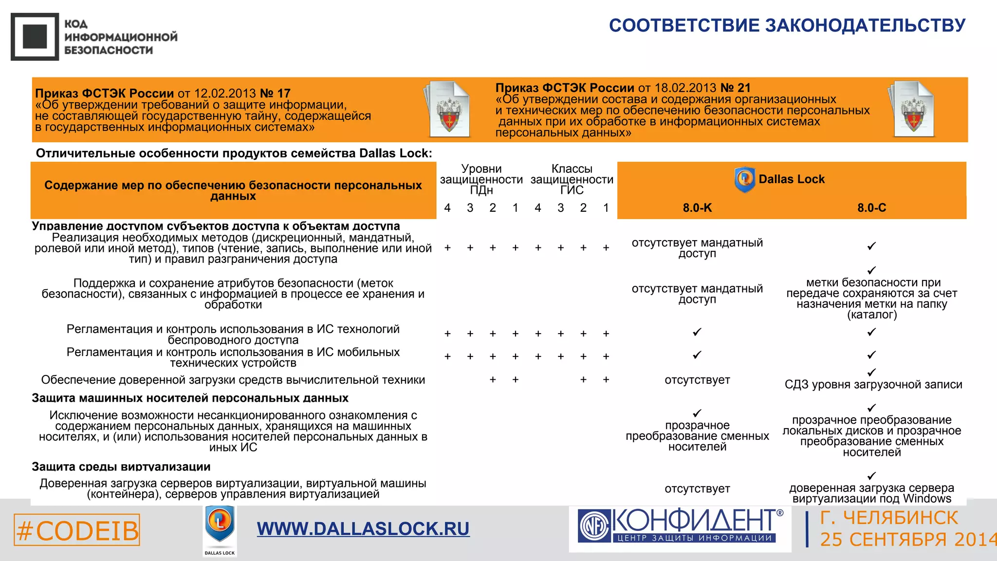 СООТВЕТСТВИЕ ЗАКОНОДАТЕЛЬСТВУ 
Приказ ФСТЭК России от 18.02.2013 № 21 
«Об утверждении состава и содержания организационных 
и технических мер по обеспечению безопасности персональных 
данных при их обработке в информационных системах 
персональных данных» 
ЕКАТЕРИНБУРГ 
Приказ ФСТЭК России от 12.02.2013 № 17 
«Об утверждении требований о защите информации, 
не составляющей государственную тайну, содержащейся 
в государственных информационных системах» 
Отличительные особенности продуктов семейства Dallas Lock: 
Содержание мер по обеспечению безопасности персональных 
#CODEIB 4 СЕНТЯБРЯ 2014 APPLE INC. 
CALIFORNIA, USA 
Г. ЧЕЛЯБИНСК 
WWW.DALLASLOCK.RU 25 СЕНТЯБРЯ 2014 
данных 
Уровни 
защищенности 
ПДн 
Классы 
защищенности 
ГИС 
Dallas Lock 
4 3 2 1 4 3 2 1 8.0-K 8.0-C 
Управление доступом субъектов доступа к объектам доступа 
Реализация необходимых методов (дискреционный, мандатный, 
ролевой или иной метод), типов (чтение, запись, выполнение или иной 
тип) и правил разграничения доступа 
+ + + + + + + + отсутствует мандатный 
доступ  
Поддержка и сохранение атрибутов безопасности (меток 
безопасности), связанных с информацией в процессе ее хранения и 
обработки 
отсутствует мандатный 
доступ 
 
метки безопасности при 
передаче сохраняются за счет 
назначения метки на папку 
(каталог) 
Регламентация и контроль использования в ИС технологий 
беспроводного доступа + + + + + + + +   
Регламентация и контроль использования в ИС мобильных 
технических устройств + + + + + + + +   
Обеспечение доверенной загрузки средств вычислительной техники + + + + отсутствует  
СДЗ уровня загрузочной записи 
Защита машинных носителей персональных данных 
Исключение возможности несанкционированного ознакомления с 
содержанием персональных данных, хранящихся на машинных 
носителях, и (или) использования носителей персональных данных в 
иных ИС 
 
прозрачное 
преобразование сменных 
носителей 
 
прозрачное преобразование 
локальных дисков и прозрачное 
преобразование сменных 
носителей 
Защита среды виртуализации 
Доверенная загрузка серверов виртуализации, виртуальной машины 
(контейнера), серверов управления виртуализацией отсутствует 
 
доверенная загрузка сервера 
виртуализации под Windows 
 