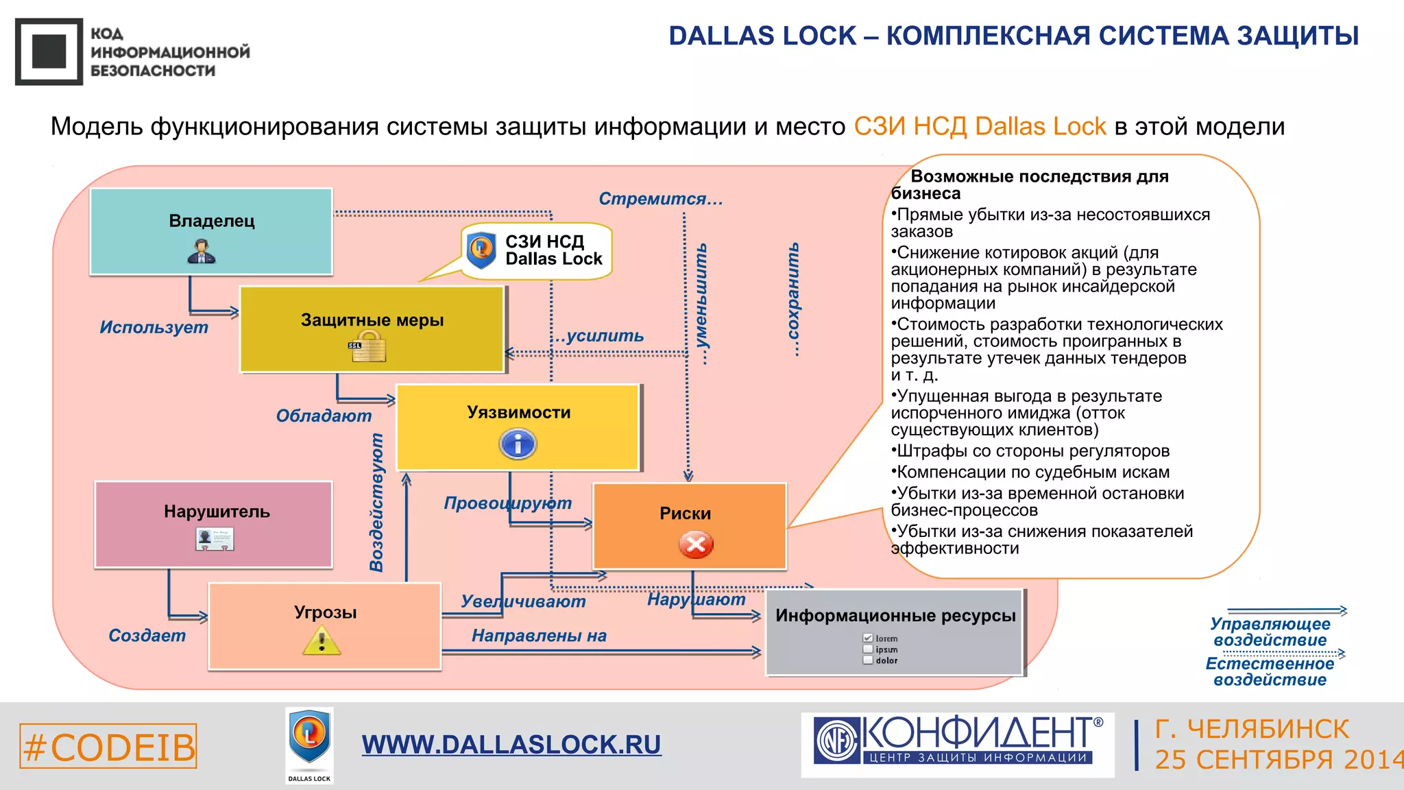 DALLAS LOCK – КОМПЛЕКСНАЯ СИСТЕМА ЗАЩИТЫ 
Модель функционирования системы защиты информации и место СЗИ НСД Dallas Lock в этой модели 
Управляющее 
воздействие 
Естественное 
воздействие 
ЕКАТЕРИНБУРГ 
…усилить 
Уязвимости 
…сохранить 
Информационные ресурсы 
Защитные меры 
Стремится… 
…уменьшить 
Провоцируют 
Увеличивают 
Воздействуют 
#CODEIB 4 СЕНТЯБРЯ 2014 APPLE INC. 
CALIFORNIA, USA 
Г. ЧЕЛЯБИНСК 
WWW.DALLASLOCK.RU 25 СЕНТЯБРЯ 2014 
Использует 
Обладают 
Создает Направлены на 
Нарушают 
СЗИ НСД 
Dallas Lock 
Возможные последствия для 
бизнеса 
•Прямые убытки из-за несостоявшихся 
заказов 
•Снижение котировок акций (для 
акционерных компаний) в результате 
попадания на рынок инсайдерской 
информации 
•Стоимость разработки технологических 
решений, стоимость проигранных в 
результате утечек данных тендеров 
и т. д. 
•Упущенная выгода в результате 
испорченного имиджа (отток 
существующих клиентов) 
•Штрафы со стороны регуляторов 
•Компенсации по судебным искам 
•Убытки из-за временной остановки 
бизнес-процессов 
•Убытки из-за снижения показателей 
эффективности 
 