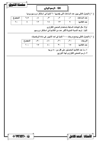  
 
١ ) الجدول التالى یبین عدد الساعات التى یقضیھا ٦٠ تلمیذ فى استذكار دروسھم یومیا ) 
٦ المجموع -٥ -٤ -٣ -٢ - عدد الساعات ١ 
٦٠ ٨ ١٢ ١٨ ١٣ عدد التلامیذ ٩ 
اولا: مثل البیانات السابقة باستخدام المنحنى التكرارى 
ثانیا : اوجد النسبة المئویة لأكبر عدد من التلامیذ فى استذكار دروسھم 
١ ) الجدول التالى یوضح درجات ١٠٠ تلمیذ فى احد الشھور فى مادة الریاضیات ) 
٥٠ - المجموع -٤٠ -٣٠ - الدرجات ٢٠ 
١٠٠ ١٥ ٤٠ ٣٠ عدد التلامیذ ١٥ 
١- ما عدد التلامیذ الحاصلین على اقل من ٤٠ درجھ 
٢- ارسم المنحنى التكرارى لھذا التوزیع 
     
