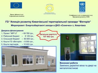 Проект фінансується 
Європейською комісією Співфінансується та впроваджується 
ГО “Агенція розвитку Кивачівської територіальної громади “Вікторія” 
Мікропроект: Енергозберігаючі заходи в ДНЗ «Сонечко» с. Кивачівка 
Джерела фінансування 
1. Проект “МРГ-2” – 69 780 грн., 
2. Районний бюджет – 8 129 грн., 
3. Сільський бюджет – 60 600 грн., 
4. Кошти ГО «Вікторія» – 8 000 грн., 
5. Кошти партнерів – 10 933 грн. 
Загальна вартість 
157 442 грн. 
Програмою розвитку ООН 
Виконані роботи 
Замінено дерев'яні вікна та двері на 
металопластикові 
 
