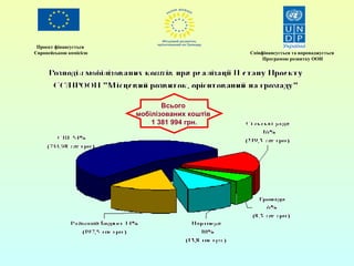 Проект фінансується 
Європейською комісією Співфінансується та впроваджується 
Програмою розвитку ООН 
Всього 
мобілізованих коштів 
1 381 994 грн. 
