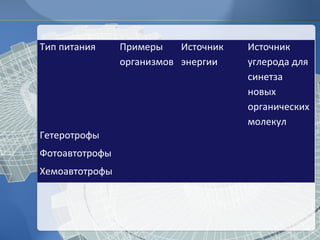 Тип питания Примеры 
организмов 
Источник 
энергии 
Источник 
углерода для 
синетза 
новых 
органических 
молекул 
Гетеротрофы 
Фотоавтотрофы 
Хемоавтотрофы 
 