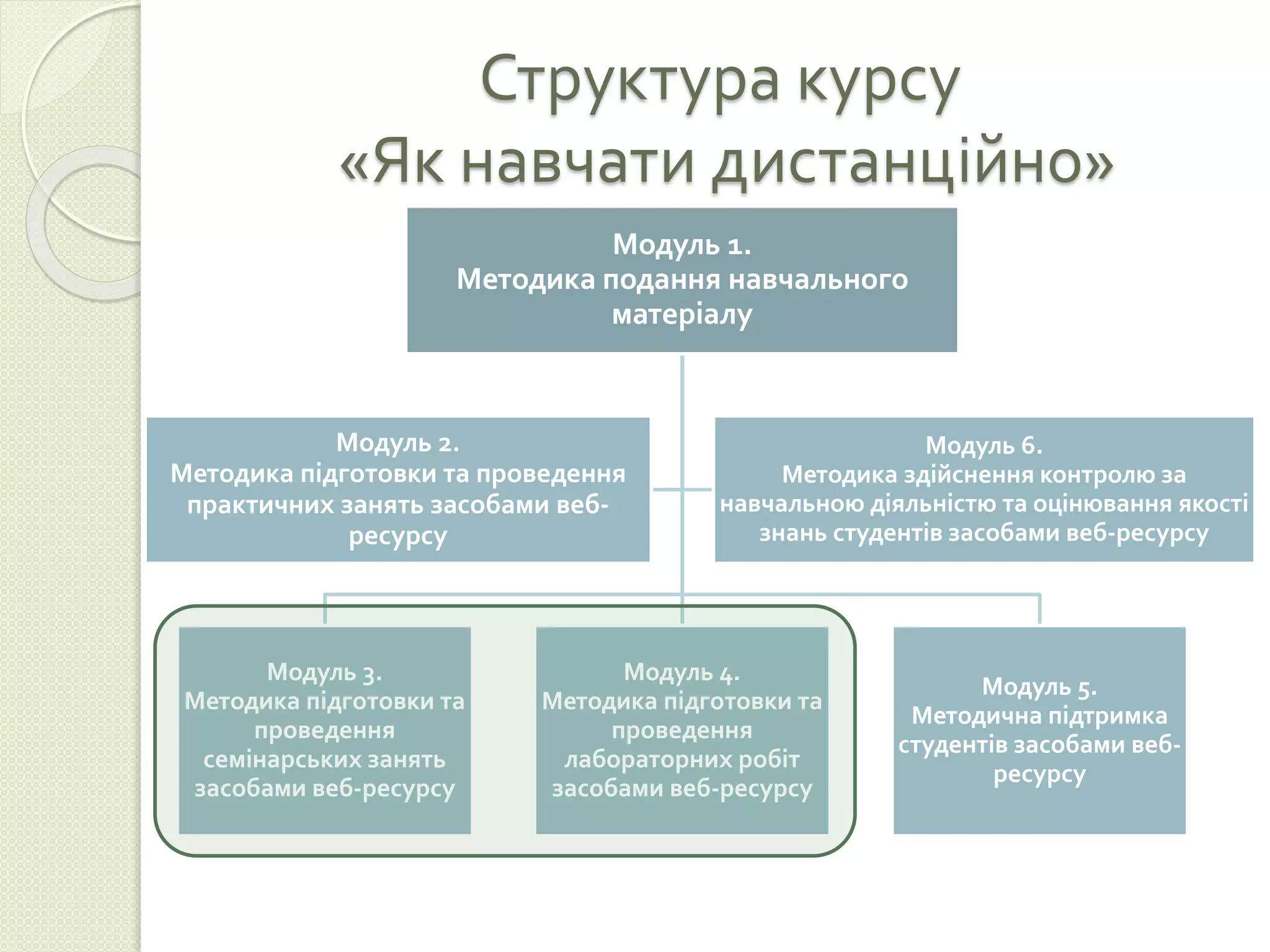 Структура курсу 
«Як навчати дистанційно» 
Модуль 1. 
Методика подання навчального 
матеріалу 
Модуль 3. 
Методика підготовки та 
проведення 
семінарських занять 
засобами веб-ресурсу 
Модуль 4. 
Методика підготовки та 
проведення 
лабораторних робіт 
засобами веб-ресурсу 
Модуль 5. 
Методична підтримка 
студентів засобами веб- 
ресурсу 
Модуль 2. 
Методика підготовки та проведення 
практичних занять засобами веб- 
ресурсу 
Модуль 6. 
Методика здійснення контролю за 
навчальною діяльністю та оцінювання якості 
знань студентів засобами веб-ресурсу 
 