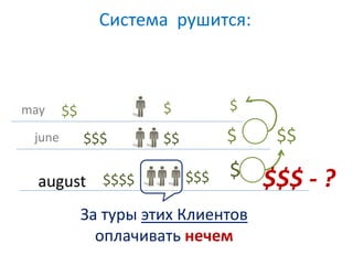 Cистема рушится: 
$ 
may 
june 
$$ 
$$$ 
august 
$$$$ 
$ $ 
$$ $ $$ 
$$$ 
За туры этих Клиентов 
оплачивать нечем 
$$$ - ? 
 