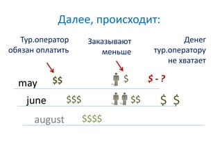 Далее, происходит: 
Тур.оператор 
обязан оплатить 
may 
june 
$$ 
august 
$$$ 
Заказывают 
меньше 
$$$$ 
$ $ - ? 
$$ $ $ 
Денег 
тур.оператору 
не хватает 
 