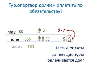 Тур.опертаор должен оплатить по 
обязательству! 
$$ 
may 
june 
august 
$$$ 
$$$$ 
$ $ - ? 
$$ $ $ 
Частью оплаты 
за текущие туры 
оплачивается долг 
 
