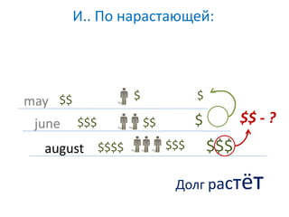 И.. По нарастающей: 
$$$ 
$$ 
may 
june 
$$$ 
august 
$$$$ 
$ $ 
$$ $ 
$$$ 
$$ - ? 
Долг растёт 
 