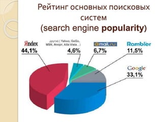 Рейтинг основных поисковых 
систем 
(search engine popularity) 
 