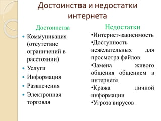 Достоинства и недостатки 
интернета 
Достоинства 
 Коммуникация 
(отсутствие 
ограничений в 
расстоянии) 
 Услуги 
 Информация 
 Развлечения 
 Электронная 
торговля 
Недостатки 
•Интернет-зависимость 
•Доступность 
нежелательных для 
просмотра файлов 
•Замена живого 
общения общением в 
интернете 
•Кража личной 
информации 
•Угроза вирусов 
 