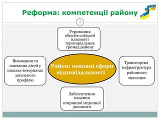 Реформа: компетенції району 
8 
Транспортна 
інфраструктура 
районного 
значення 
Виховання та навчання дітей у школах-інтернатах загального профілю 
Утримання обєктів спільної власності територіальних громад району 
Забезпечення надання 
вторинної медичної допомоги 
Район: основні сфери відповідальності  