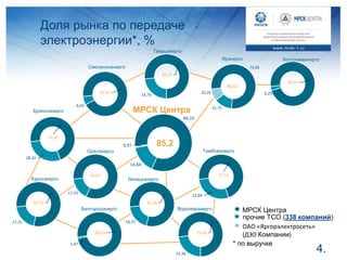 Презентация МРСК Центра к конференции ВТБ Капитал "Россия зовет !"1-2 октября 2014 года