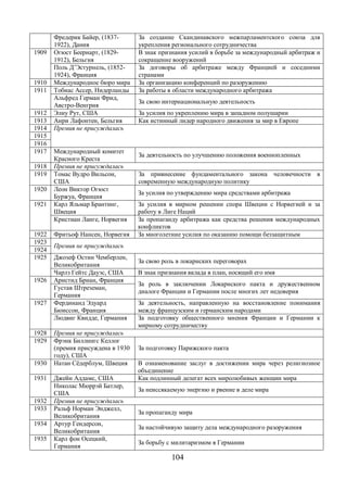 104 
Фредерик Байер, (1837- 
1922), Дания 
За создание Скандинавского межпарламентского союза для 
укрепления регионального сотрудничества 
1909 Огюст Беернарт, (1829- 
1912), Бельгия 
В знак признания усилий в борьбе за международный арбитраж и 
сокращение вооружений 
Поль Д’Эстурнель, (1852- 
1924), Франция 
За договоры об арбитраже между Францией и соседними 
странами 
1910 Международное бюро мира За организацию конференций по разоружению 
1911 Тобиас Ассер, Нидерланды За работы в области международного арбитража 
Альфред Герман Фрид, 
Австро-Венгрия За свою интернациональную деятельность 
1912 Элиу Рут, США За усилия по укреплению мира в западном полушарии 
1913 Анри Лафонтен, Бельгия Как истинный лидер народного движения за мир в Европе 
1914 Премия не присуждалась 
1915 
1916 
1917 Международный комитет 
Красного Креста За деятельность по улучшению положения военнопленных 
1918 Премия не присуждалась 
1919 Томас Вудро Вильсон, 
США 
За привнесение фундаментального закона человечности в 
современную международную политику 
1920 Леон Виктор Огюст 
Буржуа, Франция За усилия по утверждению мира средствами арбитража 
1921 Карл Яльмар Брантинг, 
Швеция 
За усилия в мирном решении спора Швеции с Норвегией и за 
работу в Лиге Наций 
Кристиан Ланге, Норвегия За пропаганду арбитража как средства решения международных 
конфликтов 
1922 Фритьоф Нансен, Норвегия За многолетние усилия по оказанию помощи беззащитным 
1923 Премия 1924 не присуждалась 
1925 Джозеф Остин Чемберлен, 
Великобритания За свою роль в локарнских переговорах 
Чарлз Гейтс Дауэс, США В знак признания вклада в план, носящий его имя 
1926 Аристид Бриан, Франция За роль в заключении Локарнского пакта и дружественном 
Густав Штреземан, диалоге Франции и Германии после многих лет недоверия 
Германия 
1927 Фердинанд Эдуард 
Бюиссон, Франция 
За деятельность, направленную на восстановление понимания 
между французским и германским народами 
Людвиг Квидде, Германия За подготовку общественного мнения Франции и Германии к 
мирному сотрудничеству 
1928 Премия не присуждалась 
1929 Фрэнк Биллингс Келлог 
(премия присуждена в 1930 
году), США 
За подготовку Парижского пакта 
1930 Натан Сёдерблум, Швеция В ознаменование заслуг в достижении мира через религиозное 
объединение 
1931 Джейн Аддамс, США Как подлинный делегат всех миролюбивых женщин мира 
Николас Мюррэй Батлер, 
США За неиссякаемую энергию и рвение в деле мира 
1932 Премия не присуждалась 
1933 Ральф Норман Энджелл, 
Великобритания За пропаганду мира 
1934 Артур Гендерсон, 
Великобритания За настойчивую защиту дела международного разоружения 
1935 Карл фон Осецкий, 
Германия За борьбу с милитаризмом в Германии 
 