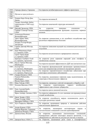 1939 Герхард Домагк, Германия За открытие антибактериального эффекта пронтозила 
1940 
115 
Премия 1941 не присуждалась 
1942 
1943 Хенрик Карл Петер Дам, 
Дания За открытие витамина К 
Эдуард Адальберт Дойзи 
(присуждена в 1944 году), 
США 
За открытие химической структуры витамина К 
1944 Джозеф Эрлангер, США За открытия, имеющие отношение к 
высокодифференцированным функциям отдельных нервных 
волокон 
Герберт Спенсер Гассер, 
США 
1945 Александр Флеминг, 
Великобритания 
За открытие пенициллина и его целебного воздействия при 
различных инфекционных болезнях 
Эрнст Борис Чейн, 
Великобритания 
Хоуард Уолтер Флори, 
Австралия 
1946 Герман Джозеф Мёллер, 
США 
За открытие появления мутаций под влиянием рентгеновского 
излучения 
1947 Карл Фердинанд Кори 
(1⁄4 премии), США За открытие каталитического превращения гликогена Герти Тереза Кори 
(1⁄4 премии), США 
Бернардо Альберто Усай 
(1⁄2 премии), Аргентина 
За открытие роли гормонов передней доли гипофиза в 
метаболизме глюкозы 
1948 Пауль Герман Мюллер, 
Швейцария За открытие высокой эффективности ДДТ как контактного яда 
1949 Уолтер Гесс 
(1⁄2 премии), Швейцария 
За открытие функциональной организации промежуточного 
мозга как координатора активности внутренних органов 
Антониу Эгаш Мониш 
(1⁄2 премии), Португалия 
За открытие терапевтического воздействия лейкотомии при 
некоторых психических заболеваниях 
1950 Эдуард Кендалл, США 
За открытия, касающиеся гормонов коры надпочечников, их 
структуры и биологических эффектов 
Тадеуш Рейхштейн, 
Швейцария 
Филип Хенч, США 
1951 Макс Тейлер, США За открытия, связанные с жёлтой лихорадкой, и борьбу с ней 
1952 Зельман Ваксман, США За открытие стрептомицина, первого антибиотика, 
эффективного при лечении туберкулёза 
1953 Ханс Адольф Кребс, 
Веимкобритания За открытие цикла лимонной кислоты 
Фриц Альберт Липман, США За открытие кофермента А и его значения для промежуточных 
стадий метаболизма 
1954 Джон Эндерс, США За открытие способности вируса полиомиелита расти в 
Томас Уэллер, США культурах различных тканей 
Фредерик Роббинс, США 
1955 Хуго Теорелль, Щвеция За открытия, касающиеся природы и механизма действия 
окислительных ферментов 
1956 Андре Курнан, США За открытия, касающиеся катетеризации сердца и 
Вернер Форсман, Германия патологических изменений в системе кровообращения 
Дикинсон Ричардс, США 
1957 Даниеле Бове, Италия За открытия, касающиеся синтетических соединений, 
блокирующих действие некоторых веществ организма, и за 
обнаружение их действия на сосудистую систему и мышцы 
1958 Джордж Бидл, США (1⁄4 За открытия, касающиеся роли генов в специфических 
 
