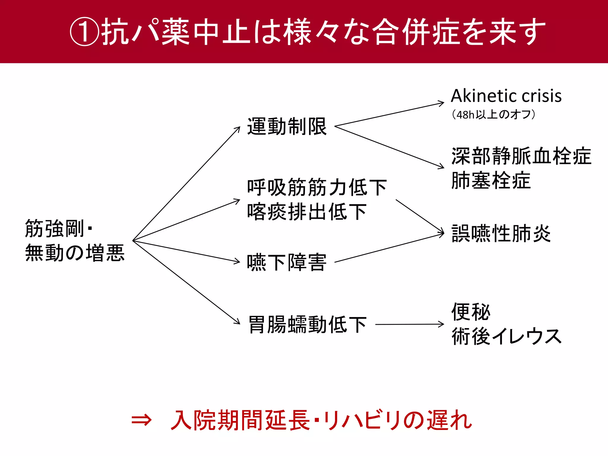 ①抗パ薬中止は様々な合併症を来す 
筋強剛・ 
無動の増悪 
運動制限 
呼吸筋筋力低下 
喀痰排出低下 
嚥下障害 
胃腸蠕動低下 
Akinetic crisis 
（48h以上のオフ） 
深部静脈血栓症 
肺塞栓症 
誤嚥性肺炎 
便秘 
術後イレウス 
⇒ 入院期間延長・リハビリの遅れ 
 