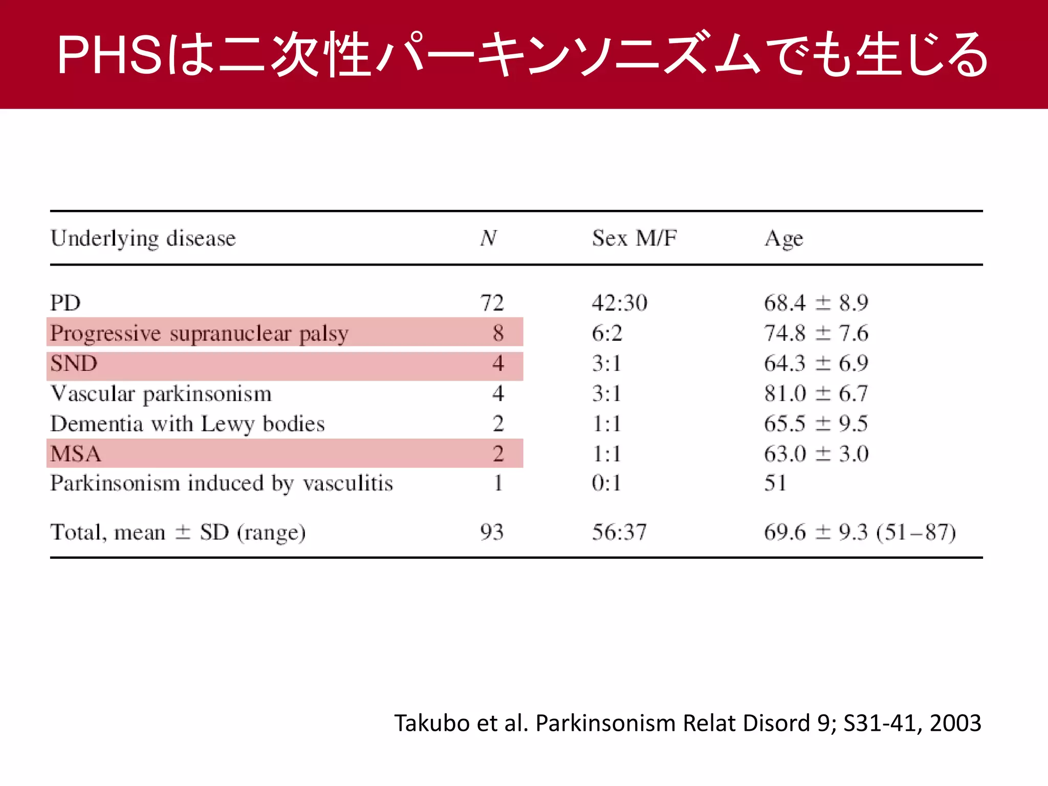 PHSは二次性パーキンソニズムでも生じる 
Takubo et al. Parkinsonism Relat Disord 9; S31-41, 2003 
 