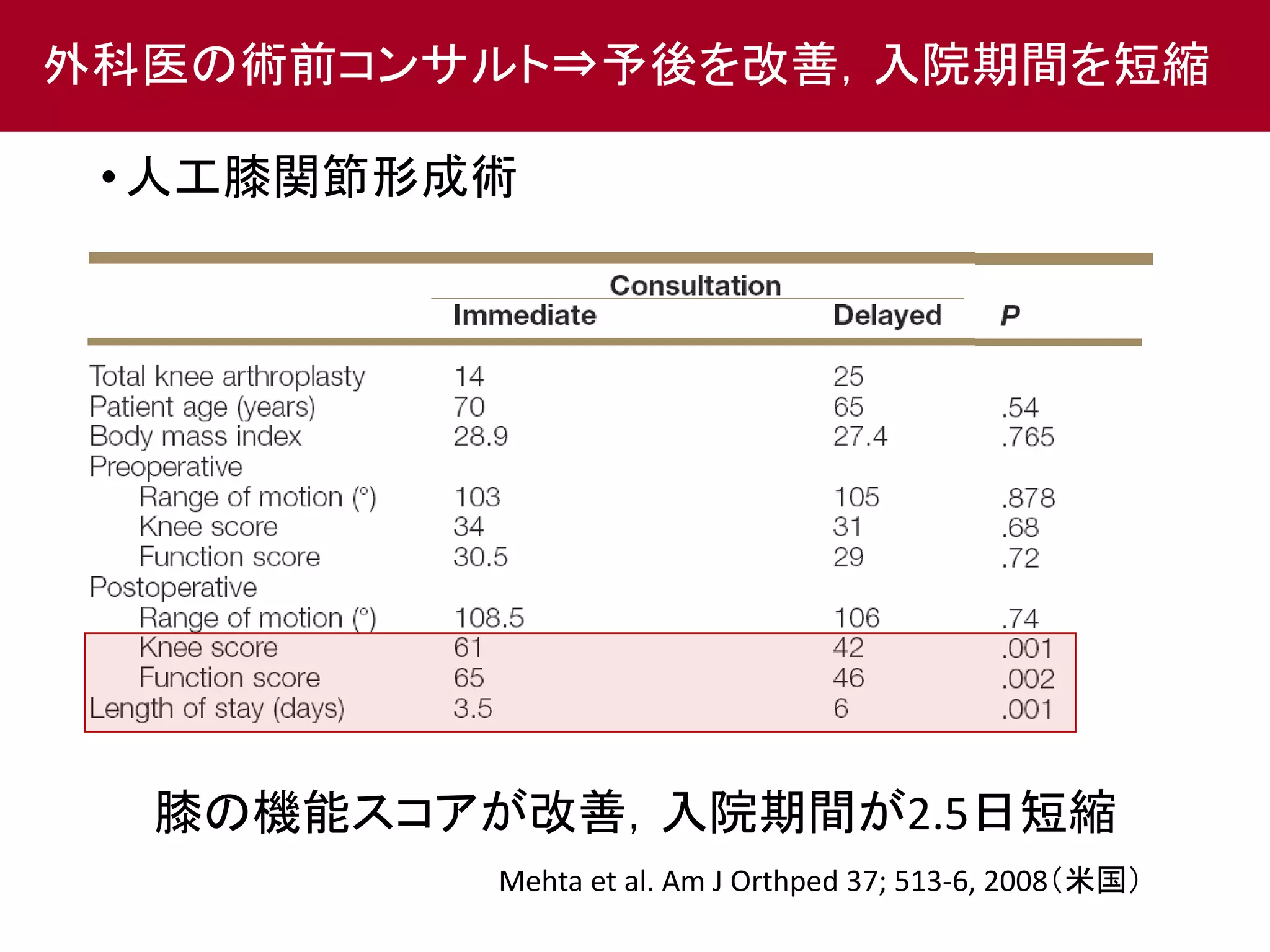 外科医の術前コンサルト⇒予後を改善，入院期間を短縮 
• 人工膝関節形成術 
膝の機能スコアが改善，入院期間が2.5日短縮 
Mehta et al. Am J Orthped 37; 513-6, 2008（米国） 
 
