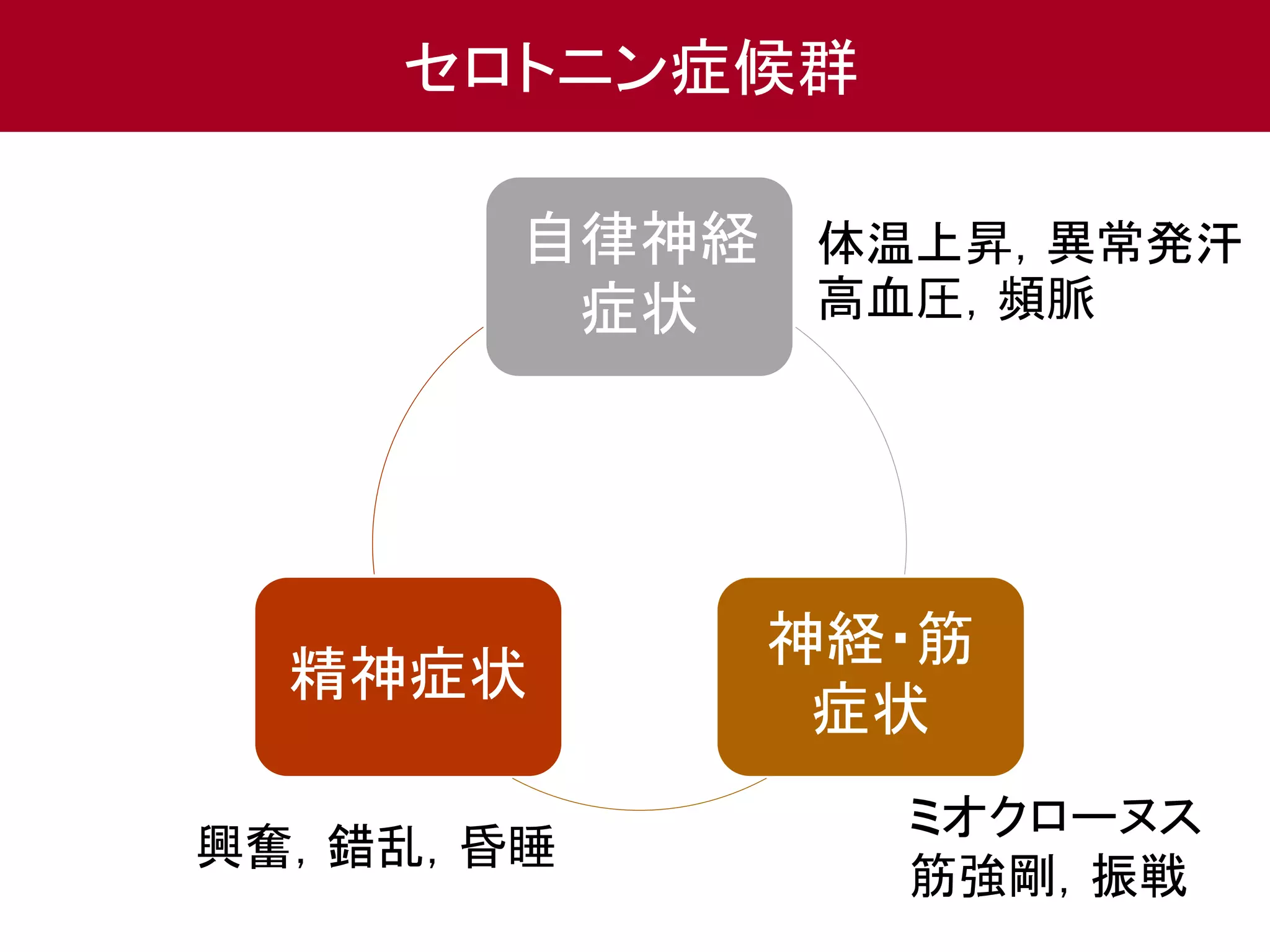 セロトニン症候群 
自律神経 
症状 
神経・筋 
症状 
精神症状 
体温上昇，異常発汗 
高血圧，頻脈 
興奮，錯乱，昏睡 
ミオクローヌス 
筋強剛，振戦 
 