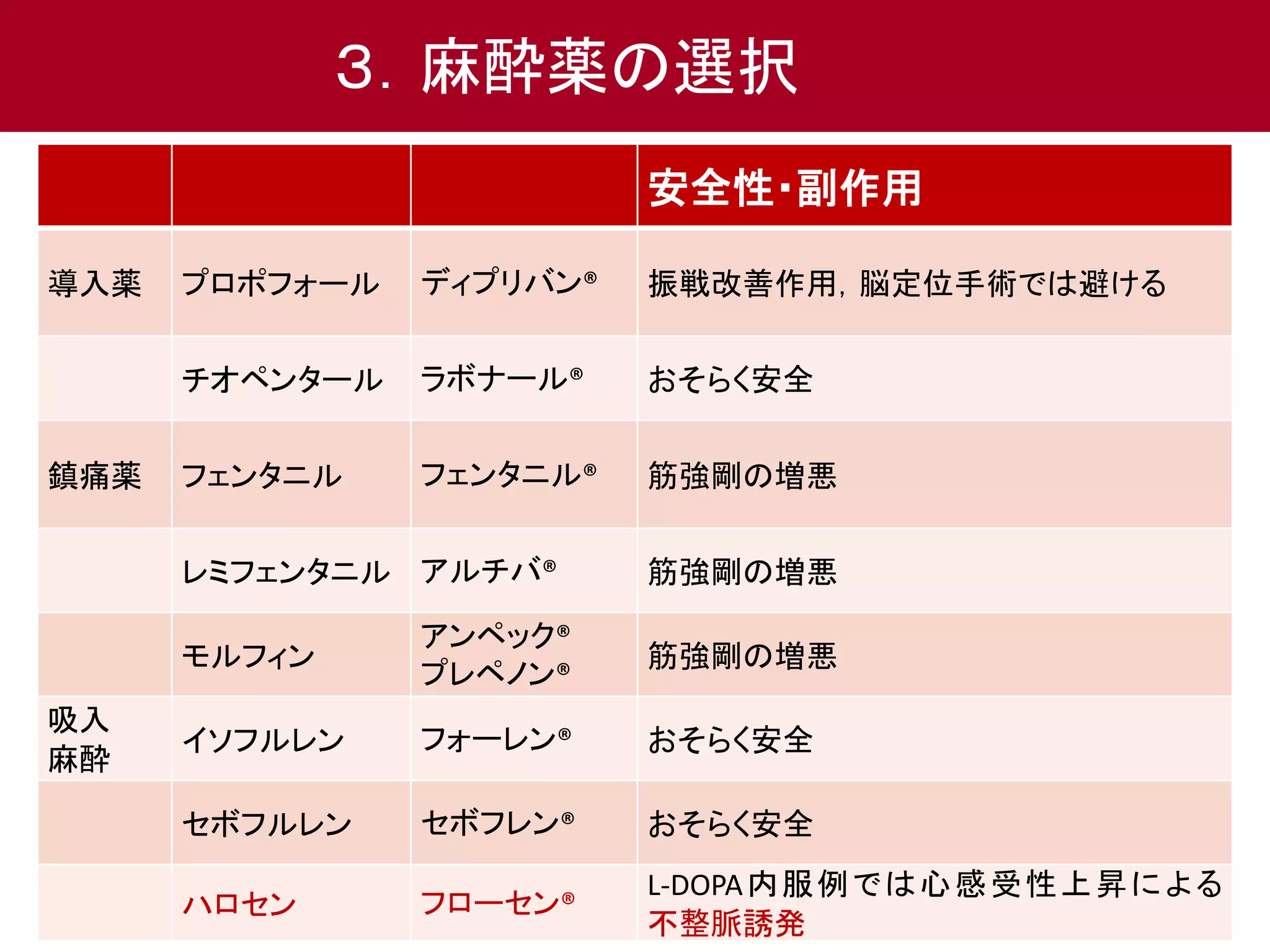 ３．麻酔薬の選択 
安全性・副作用 
導入薬プロポフォールディプリバン® 振戦改善作用，脳定位手術では避ける 
チオペンタールラボナール® おそらく安全 
鎮痛薬フェンタニルフェンタニル® 筋強剛の増悪 
レミフェンタニルアルチバ® 筋強剛の増悪 
モルフィン 
アンペック® 
プレペノン® 
筋強剛の増悪 
吸入 
麻酔 
イソフルレンフォーレン® おそらく安全 
セボフルレンセボフレン® おそらく安全 
ハロセンフローセン® 
L-DOPA内服例では心感受性上昇による 
不整脈誘発 
 