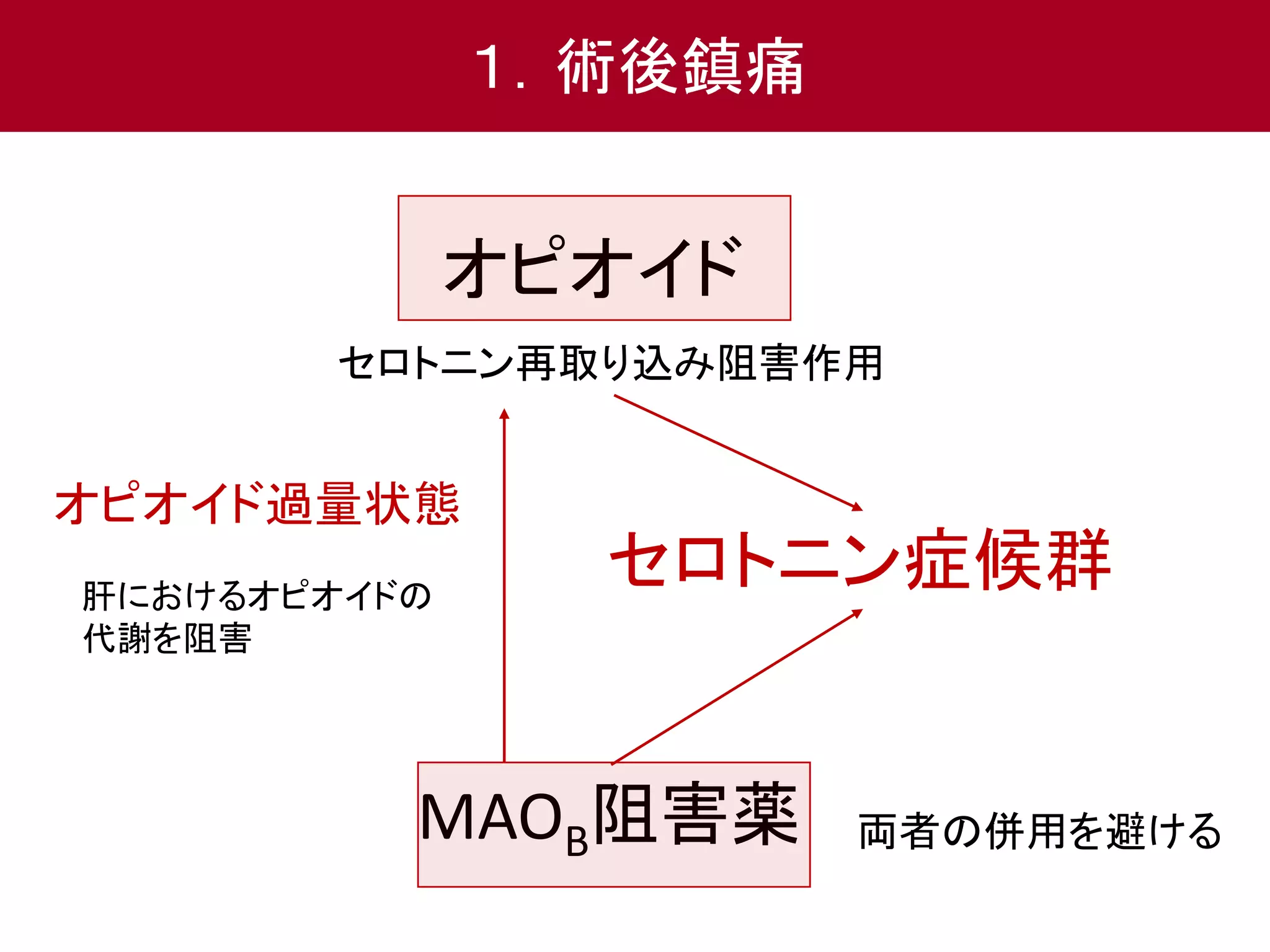 １．術後鎮痛 
オピオイド 
セロトニン再取り込み阻害作用 
セロトニン症候群 
オピオイド過量状態 
肝におけるオピオイドの 
代謝を阻害 
MAOB阻害薬 
両者の併用を避ける 
 