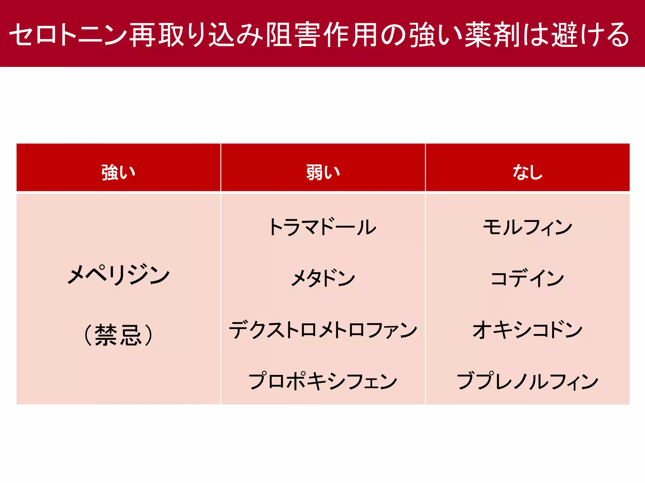セロトニン再取り込み阻害作用の強い薬剤は避ける 
強い弱いなし 
メペリジン 
（禁忌） 
トラマドール 
メタドン 
デクストロメトロファン 
プロポキシフェン 
モルフィン 
コデイン 
オキシコドン 
ブプレノルフィン 
 