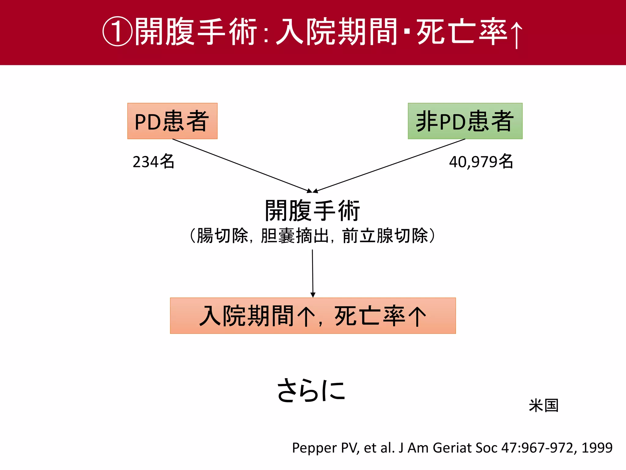 ①開腹手術：入院期間・死亡率↑ 
PD患者非PD患者 
234名40,979名 
開腹手術 
（腸切除，胆嚢摘出，前立腺切除） 
入院期間↑，死亡率↑ 
米国 
さらに 
Pepper PV, et al. J Am Geriat Soc 47:967-972, 1999 
 