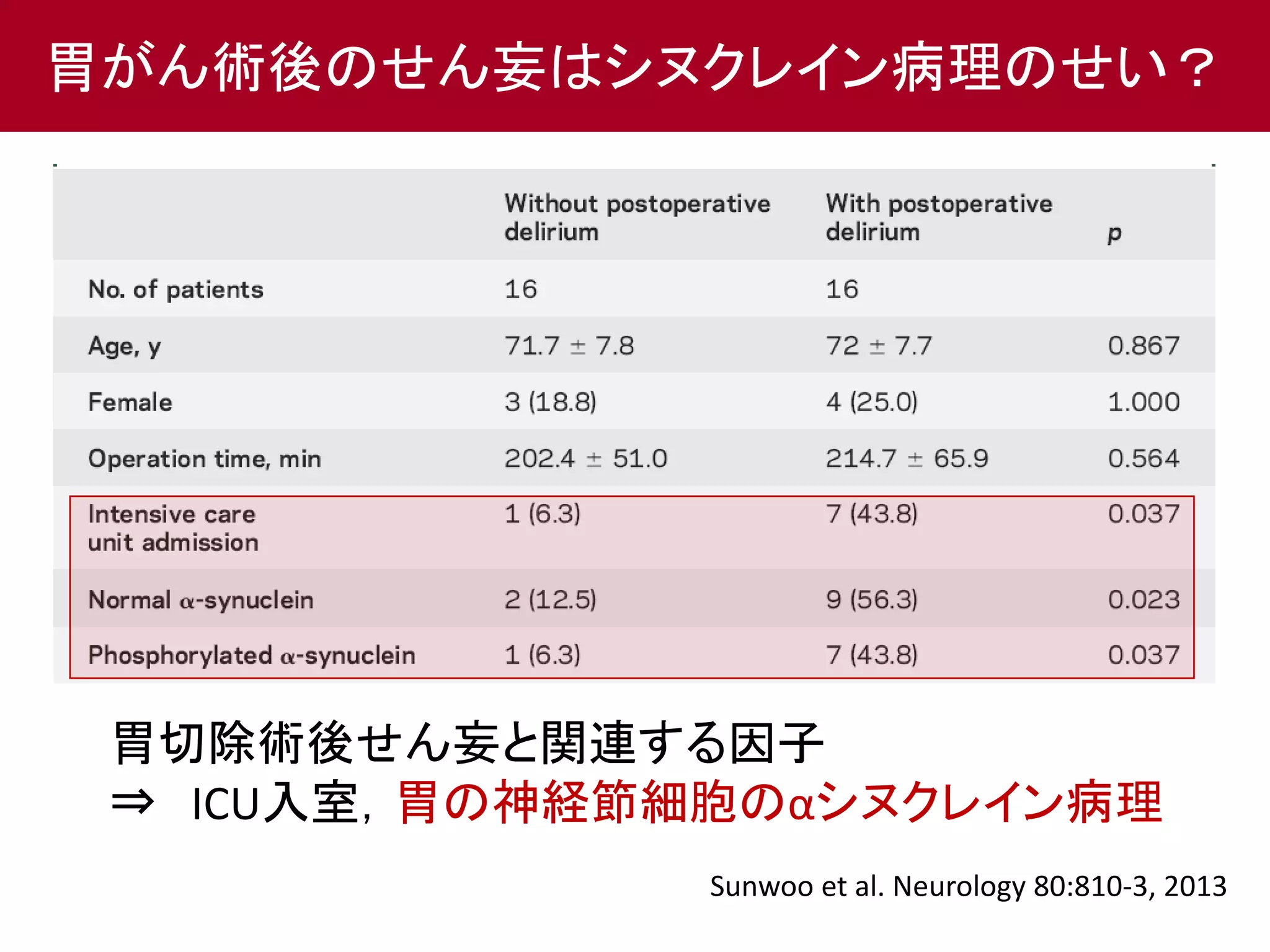 胃がん術後のせん妄はシヌクレイン病理のせい？ 
胃切除術後せん妄と関連する因子 
⇒ ICU入室，胃の神経節細胞のαシヌクレイン病理 
Sunwoo et al. Neurology 80:810-3, 2013 
 