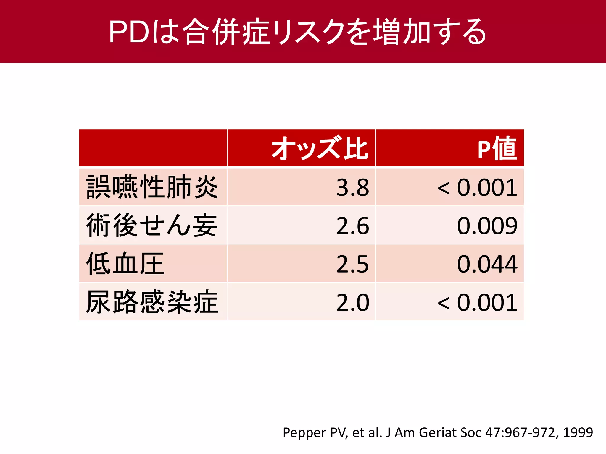 PDは合併症リスクを増加する 
オッズ比P値 
誤嚥性肺炎3.8 < 0.001 
術後せん妄2.6 0.009 
低血圧2.5 0.044 
尿路感染症2.0 < 0.001 
Pepper PV, et al. J Am Geriat Soc 47:967-972, 1999 
 