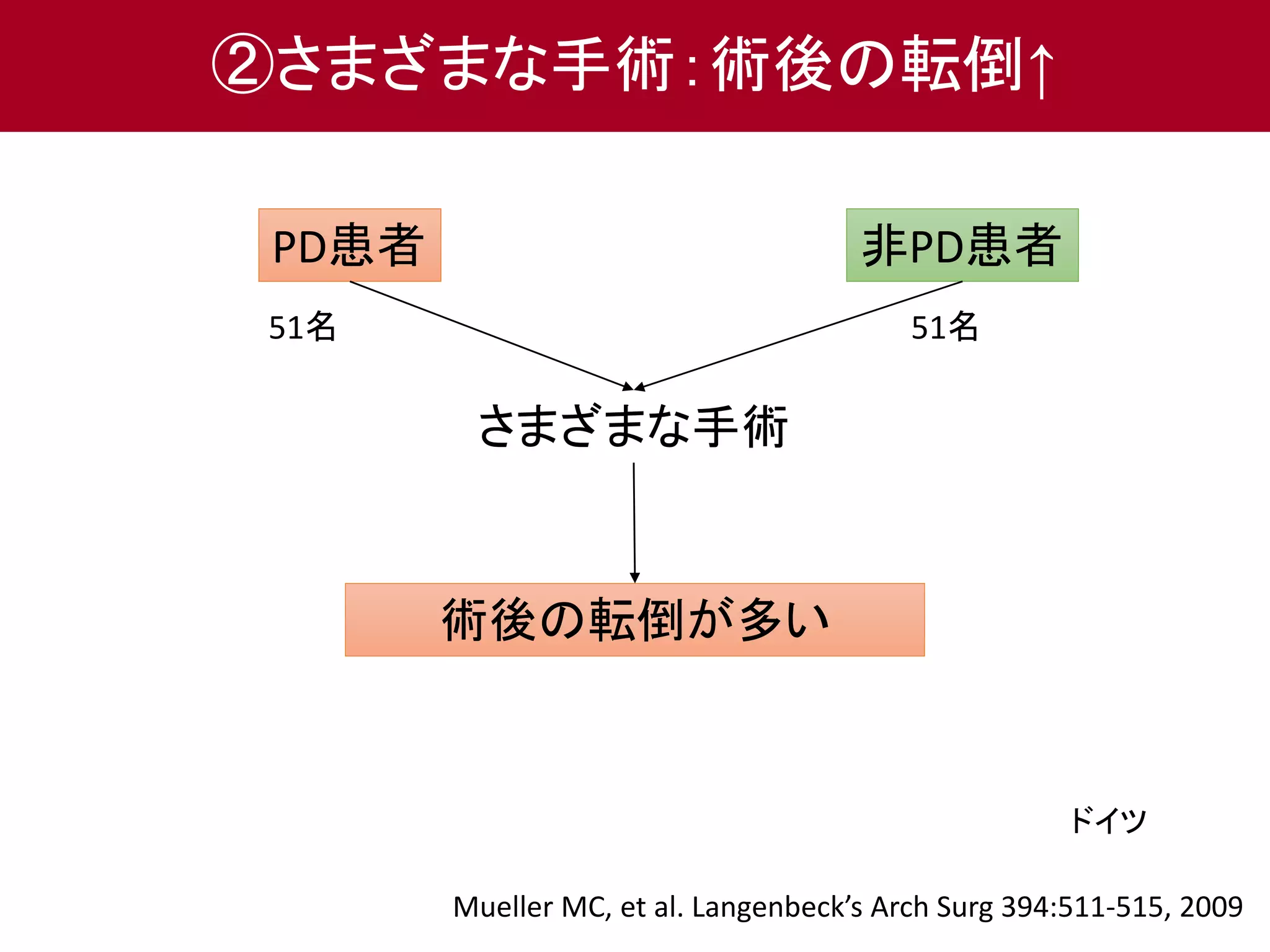 ②さまざまな手術：術後の転倒↑ 
PD患者非PD患者 
51名51名 
さまざまな手術 
術後の転倒が多い 
ドイツ 
Mueller MC, et al. Langenbeck’s Arch Surg 394:511-515, 2009 
 