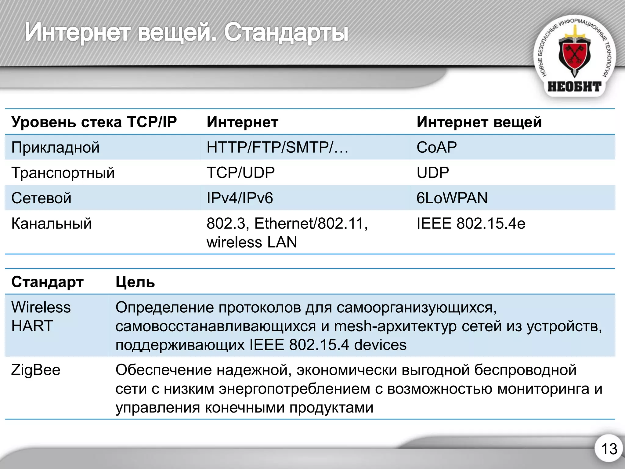 13 
Уровеньстека TCP/IP 
Интернет 
Интернет вещей 
Прикладной 
HTTP/FTP/SMTP/… 
CoAP 
Транспортный 
TCP/UDP 
UDP 
Сетевой 
IPv4/IPv6 
6LoWPAN 
Канальный 
802.3, Ethernet/802.11, wireless LAN 
IEEE 802.15.4e 
Стандарт 
Цель 
Wireless HART 
Определение протоколов для самоорганизующихся, самовосстанавливающихся и mesh-архитектур сетей из устройств, поддерживающих IEEE 802.15.4 devices 
ZigBee 
Обеспечение надежной, экономически выгодной беспроводной сети с низким энергопотреблением с возможностью мониторинга и управления конечными продуктами  