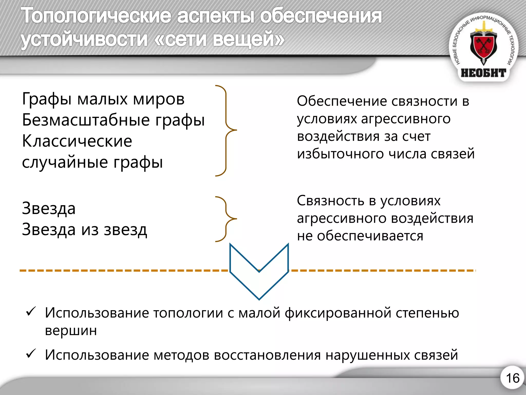 16 
Графы малых миров 
Безмасштабные графы 
Классические случайные графы 
Звезда 
Звезда из звезд 
Обеспечение связности в условиях агрессивного воздействия за счет избыточного числа связей 
Связность в условиях агрессивного воздействия не обеспечивается 
Использование топологии с малой фиксированной степенью вершин 
Использование методов восстановления нарушенных связей  