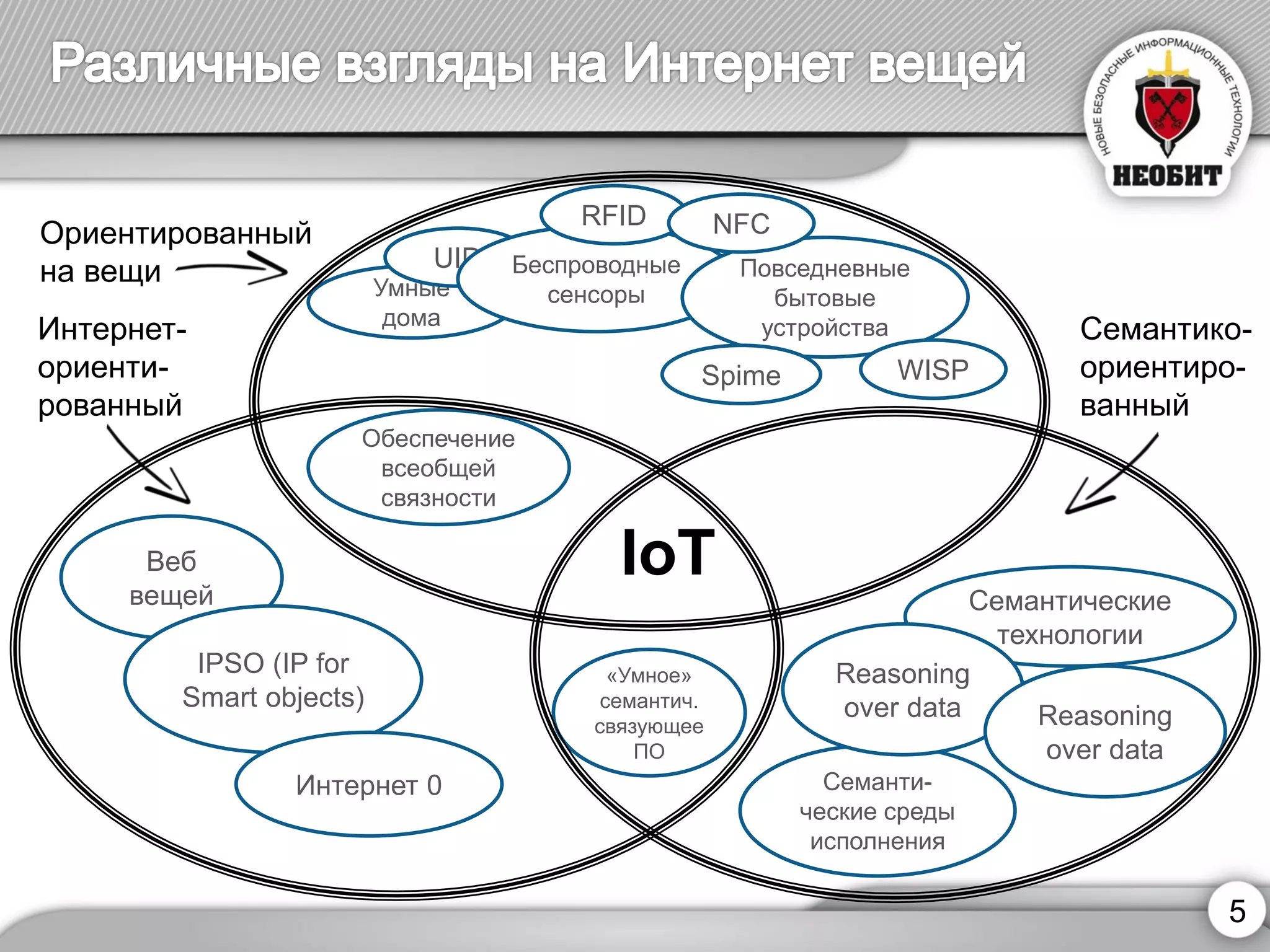 Умные дома 
UID 
Веб вещей 
Семанти- ческие среды исполнения 
Беспроводные сенсоры 
Повседневные бытовые устройства 
5 
RFID 
NFC 
WISP 
Spime 
Семантические технологии 
Reasoning over data 
Reasoning over data 
«Умное» семантич. 
связующее ПО 
IPSO (IP for Smart objects) 
Интернет 0 
Обеспечение всеобщей связности 
IoT 
Ориентированный 
на вещи 
Интернет- 
ориенти- 
рованный 
Семантико- ориентиро- 
ванный  
