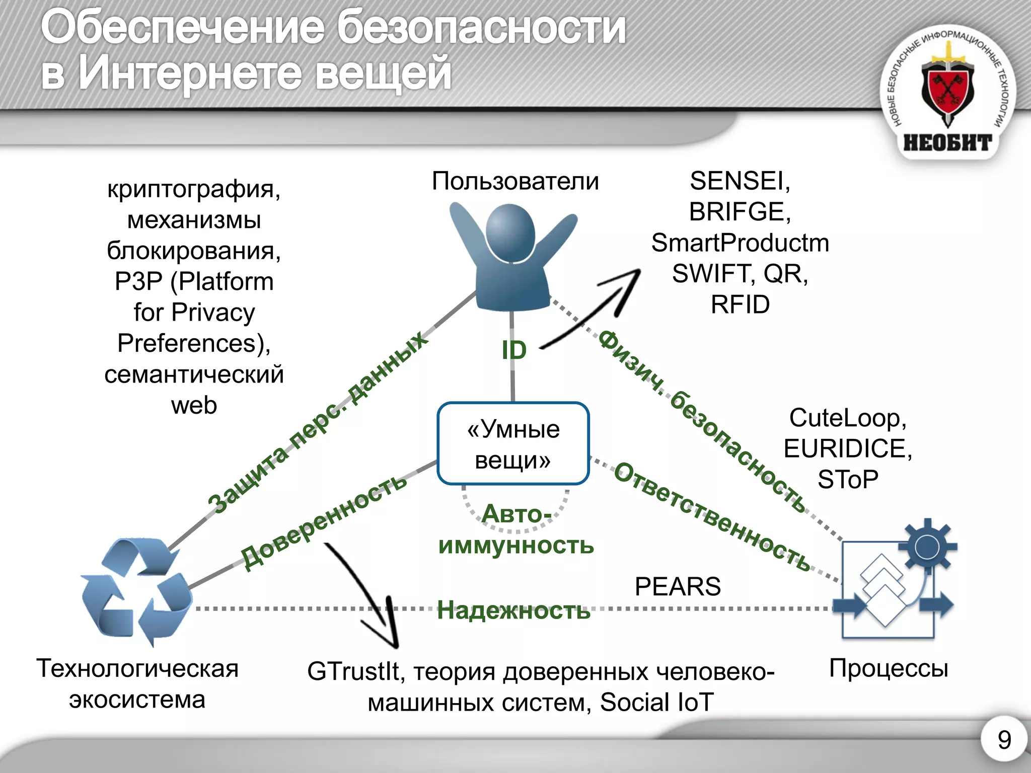 9 
Пользователи 
Процессы 
Технологическая экосистема 
«Умные вещи» 
Надежность 
Авто- 
иммунность 
ID 
криптография, механизмы блокирования, P3P (Platform for Privacy Preferences), семантический web 
CuteLoop, EURIDICE, SToP 
SENSEI, BRIFGE, SmartProductm SWIFT, QR, RFID 
PEARS 
GTrustIt, теория доверенных человеко- машинных систем, Social IoT  