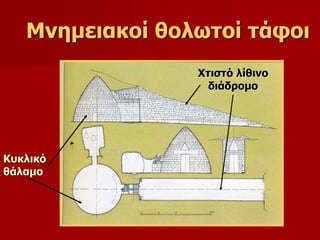Μνημειακοί θολωτοί τάφοι 
Χτιστό λίθινο 
διάδρομο 
Κυκλικό 
θάλαμο 
 