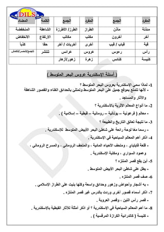 ) أسئلة الإسكندرية عروس البحر المتوسط ( 
-1 لماذا سمي الإسكندرية بعروس البحر المتوسط ؟ 
لأنها تتمتع بموقع جميل على البحر المتوسط وتمتلئ بالحدائق الغناء والقصور الشاهقة - 
والآثار والمساجد . 
-2 ما أنواع المعالم الأثرية بالأسكندرية ؟ 
معالم ) فرعونية يونانية رومانية قبطية إسلامية ( . – – – – - 
-3 ما نتيجة تعانق التاريخ والطبيعة ؟ 
رسما معًا لوحة رائعة على شاطئ البحر الأبيض المتوسط للإسكندرية . - 
-4 اذكر أهم المعالم السياحية في الإسكندرية . 
قلعة قايتباي ، ومتحف الأحياء المائية ، والمتحف الروماني ، والمسرح الروماني ، - 
وعمود السواري ، ومكتبة الإسكندرية . 
-5 أين يقع قصر المنتزه ؟ 
يطل على شاطئ البحر الأبيض المتوسط . - 
-6 صف قصر المنتزه . 
به أشجار وأحواض وزهور وحدائق واسعة وكلها بنيت على الطراز الإسلامي . - 
-7 اذكر أسماء قصور أخرى وردت بالدرس غير قصر المنتزه . 
قصر رأس التين ، وقصر العروبة . - 
-8 ما أهم المعالم السياحية في الإسكندرية ؟ أو اذكر أمثلة للآثار القبطية بالإسكندرية . 
كنيسة ) كاتدرائية الكرازة المرقسية ( . - 
المضاد الكلمة الجمع المفرد الجمع المفرد 
المنخفضة 
الشاهقة 
الطرز/ الأطرزة 
الطراز 
مآذن 
مئذنة 
الانخفاض 
الارتفاع 
مكاتب 
مكتب 
آخرون 
أخر 
كذب اً 
حقًا 
أخريات / أخر 
أخرى 
قباب / قبب 
قبة 
تتجمع/تنحسر/تنكمش 
تنتشر 
عرائس 
عروس 
رءوس 
رأس 
زهور/أزهار 
زهرة 
كنائس 
كنيسة 
 