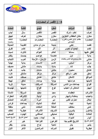 1 ) الأقصر أم الحضا ا رت( - 
المضاد الكلمة الجمع المفرد الم ا ردف الكلمة 
أجاب 
سأل 
الأقصر 
القصر 
تعلم تدرك - 
تعرف 
تجهل 
تعرف 
مخازن 
مخزن 
مكان الحفظ و التخزين 
مخزن 
التخلف 
والبداوة 
الحضارة 
الحضارات 
الحضارة 
مظاهر الرقى العلمي والفني و 
الاجتماعي 
الحضارة 
الحديثة 
القديمة 
مدن أو مدائن 
مدينة 
تعنى 
تقصد 
تفرق 
تضم 
آثار 
أثر 
تجمع أو تحوى 
تضم 
نسيت 
تذكرت 
العوالم 
العالم 
سماها 
أطلق عليها 
يتكلم 
يصمت 
عواصم 
عاصمة 
أول 
بداية 
الأجانب 
العرب 
الأزمان الأزمنة - 
الزمن 
مكان يستمتع فيه الناس بالشتاء 
مشتى 
نهاية 
بداية 
الأسماء 
الاسم 
أساس 
مركز 
مصيف 
مشتى 
بدايات 
بداية 
شد 
جذب 
طرد 
جذب 
مشا ت 
مشتى 
محبون 
عشاق 
كاره 
مشتاق 
مراكز 
مركز 
نطير نرتفع - 
نحلق 
كذبت 
صدقت 
عشاق 
عاشق 
الأماكن 
المواقع 
نهبط 
نحلق 
بوابات 
بوابة 
حراستها 
تأمينها 
قرية 
مدينة 
السرقات 
السرقة 
جماعات من الناس 
أفواج 
تهديدها 
تأمينها 
أفواج 
فوج 
اندهاش أو إعجاب 
انبهار 
الأمانة 
السرقة 
معابد 
معبد 
العظماء 
الأشراف 
الحقراء 
الأشراف 
أودية 
وادي 
بدهشة وانبهار 
بإعجاب 
المضلل 
المرشد 
أديرة 
دير 
احترام تقدير - 
إجلال 
فرادى 
جماعات 
الملوك 
الملك 
تجاه 
ناحية 
متفقة 
شتى 
الملكات 
الملكة 
مختلف 
شتى 
تخلف 
عبقرية 
الأشراف 
الشريف 
يتدبرون 
يتأملون 
الصخب 
الهدوء 
أصدقائي 
صديقي 
الباقية 
الخالدة 
التاريخ الحديث 
أعماق التاريخ 
أجداد جدود - 
جد 
أضواء 
أنوار 
شر 
خير 
الفراعنة 
الفرعون 
التاريخ القديم جدًا 
أعماق التاريخ 
يكفر 
يؤمن 
نوا ح 
ناحية 
يدل 
يشير 
الأول 
الآخر 
المرشدون 
المرشد 
تفوق 
عبقرية 
 