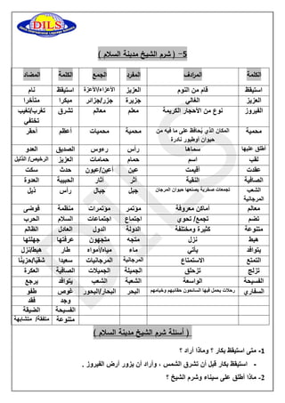 - ( 1 شرم الشيخ مدينة السلًم ( 
المضاد الكلمة الجمع المفرد الم ا ردف الكلمة 
نام 
استيقظ 
الأعزاء/الأعزة 
العزيز 
قام من النوم 
استيقظ 
متأخرا 
مبكرا 
جزر/جزائر 
جزيرة 
الغالي 
العزيز 
تغرب/تغيب 
تختفي 
تشرق 
معالم 
معلم 
نوع من الأحجار الكريمة 
الفيروز 
أحقر 
أعظم 
محميات 
محمية 
المكان الذي يُحافظ على ما فيه من 
حيوان أوطيور نادرة 
محمية 
العدو 
الصديق 
رءوس 
رأس 
سماها 
أطلق عليها 
الرخيص/ الذليل 
العزيز 
حمامات 
حمام 
اسم 
لقب 
سكت 
حدث 
أعين/عيون 
عين 
أُقيمت 
عقدت 
العدوة 
الحبيبة 
آثار 
أثر 
النقية 
الصافية 
ذيل 
رأس 
جبال 
جبل 
تجمعات صخرية يصنعها حيوان المرجان 
الشعب 
المرجانية 
فوضى 
منظمة 
مؤتمرات 
مؤتمر 
أماكن معروفة 
معالم 
الحرب 
السلام 
اجتماعات 
اجتماع 
تجمع/ تحوي 
تضم 
الظالم 
العادل 
الدول 
الدولة 
كثيرة ومختلفة 
متنوعة 
جهلتها 
عرفتها 
متجهون 
متجه 
نزل 
هبط 
هبط/نزل 
طار 
مياه/أمواه 
ماء 
يأتي 
يتوافد 
شقيًا/حزينًا 
سعيدا 
المرجانيات 
المرجانية 
الاستمتاع 
التمتع 
العكرة 
الصافية 
الجميلات 
الجميلة 
تزحلق 
تزلج 
يرجع 
يتوافد 
الشعب 
الشعبة 
الواسعة 
الفسيحة 
طفو 
غوص 
البحار/البحور 
البحر 
رحلات يحمل فيها السائحون حقائبهم وخيامهم 
السفاري 
فقد 
وجد 
الضيقة 
الفسيحة 
متفقة/ متشابهة 
متنوعة 
) أسئلة شرم الشيخ مدينة السلًم ( 
-1 متى استيقظ بكار ؟ وماذا أراد ؟ 
- استيقظ بكار قبل أن تشرق الشمس ، وأراد أن يزور أرض الفيروز . 
-2 ماذا أطلق على سيناء وشرم الشيخ ؟ 
 