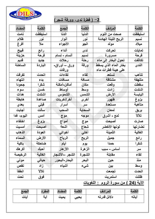 1 ) قطرة ندى، وورقة شجر( - 
الكلمة الم ا ردف الكلمة الجمع الكلمة المضاد 
استيقظت 
صحت من النوم 
الدنيا 
الدنا 
استيقظت 
نامت 
نسيم 
الريح اللينة الهادئة 
نور 
أنوار 
نور 
ظلام 
ميلاد 
مولد 
الجو 
الأجواء 
ملأ 
أفرغ 
تمايلت 
تحركت 
ندى 
أنداء 
رائع 
قبيح 
فرحة 
مسرورة 
نسيم 
أنسام نِسام - 
فرحة 
حزينة 
تكاثفت 
تحول البخار إلى ماء 
رحلة 
رحلات 
جديد 
قديم 
الندى 
بخار الماء الذي يسقط 
على هيئة قطرات ماء 
ورقة 
ورق أوراق – - 
ورقات 
الباردة 
الساخنة 
تتأهب 
تستعد 
لقاء 
لقاءات 
اتحدت 
تفرقت 
متلهفة 
مشتاقة 
مسافة 
مسافات 
بدء 
انتهاء 
سقطت 
وقعت 
مكان 
أماكن أمكنة - 
شكرا 
جحودا 
اشتدت 
زادت 
وسط 
أوساط 
حُسن 
سوء 
اليابسة 
الأرض 
الشمس 
الشموس 
اشتدت 
هدأت 
بزوغ 
ظهور 
أخرى 
أخر/أخريات 
صاعدة 
هابطة 
متأهبة 
مستعدة 
سر 
أسرار 
قبلي 
بعدي 
بريق 
لمعان 
السحابة 
السحب 
سألت 
أجابت 
تلألأ 
لمَع أشرق - 
موجه 
موج 
أمس 
اليوم غدا - 
صارت 
أصبحت 
موج 
أمواج 
بزوغ 
اختفاء 
نضارتها 
لونها الأخضر 
شعاع 
أشعة 
أصبحت 
أمسيت 
الغالية 
الثمينة 
أختي 
أخواتي 
العودة 
الذهاب 
رائع 
جميل 
الريح 
الرياح 
الأرض 
السماء 
شكرا 
حمدا 
يوم 
أيام 
ضاحكة 
باكية 
سر 
أساس سبب - 
الزهرة 
الأزهار 
أحبك 
أكرهك 
لقاء 
مقابلة 
الشجرة 
الشجر الأشجار – 
الغالية 
الرخيصة 
منذ 
حين 
البحر 
البحار البحور - 
حياتي 
موتي 
وسط 
بين 
شيء 
أشياء 
زاد 
نقص 
اتحدت 
تجمعت 
تلألأ 
انطفأ 
ظللت 
استمريت 
فوق 
تحت 
الآية ) 52 ( من سورة الروم : اللغويات 
الكلمة المرادف الكلمة المضاد المفرد الجمع 
آياته 
دلائل قدرته 
يحيي 
يميت 
آية 
آيات 
 